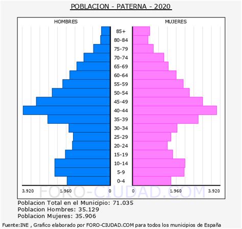 Habitantes 2.024 【 Paterna 】 (Valencia/València) 